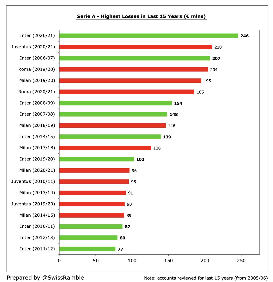 In fact,  #Inter €246m loss is the highest ever registered in Italy, as COVID has exacerbated underlying financial issues. Only exceeded in Europe in 2020/21 by Barcelona’s horrific €481m loss. Worth noting that  #Inter are responsible for nine of the 20 worst losses in Serie A.