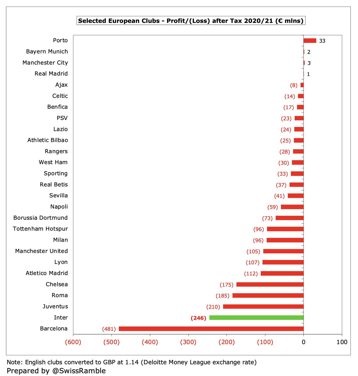 In fact,  #Inter €246m loss is the highest ever registered in Italy, as COVID has exacerbated underlying financial issues. Only exceeded in Europe in 2020/21 by Barcelona’s horrific €481m loss. Worth noting that  #Inter are responsible for nine of the 20 worst losses in Serie A.