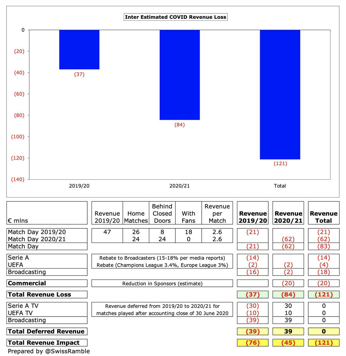 I estimate total  #Inter COVID revenue loss as €121m (€37m in 2020 & €84m in 2021), split between match day €83m, commercial €20m and broadcasting €18m. However, 2021 figures benefit from €39m revenue deferred from 2020 for 13 games played after 30th June accounting close.