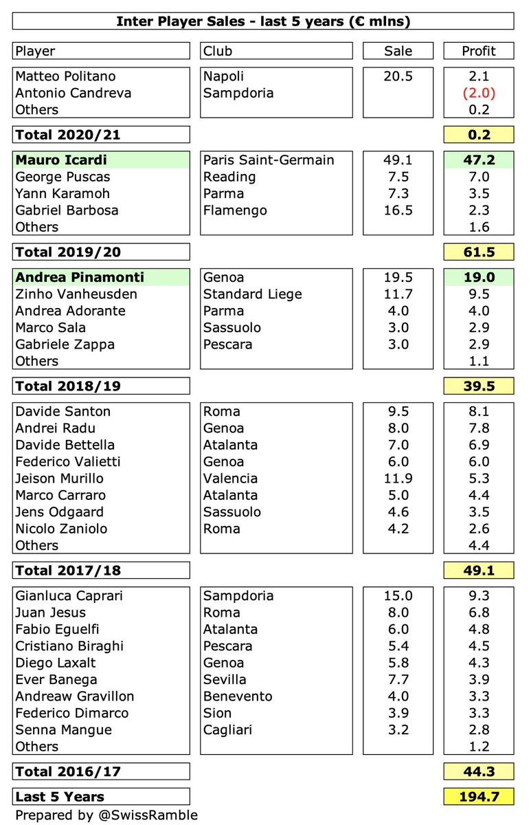  #Inter player trading was an area that needed to improve, as they have lagged behind: in 5 years to 2020 their €226m profit was far below Juve €563m, Roma €372m & Napoli €325m. In fact, only 2 players sold for a profit above €10m since 2017: Icardi €47m & Pinamonti €19m.