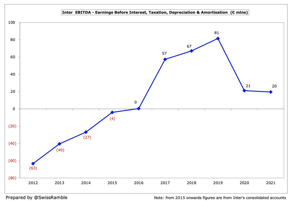  #Inter EBITDA (Earnings Before Interest, Tax, Depreciation & Amortisation), considered a proxy for underlying profitability, as it excludes once-off items like player sales and exceptional items, fell slightly to €20m, though one of the best in Italy, only behind Atalanta €34m.