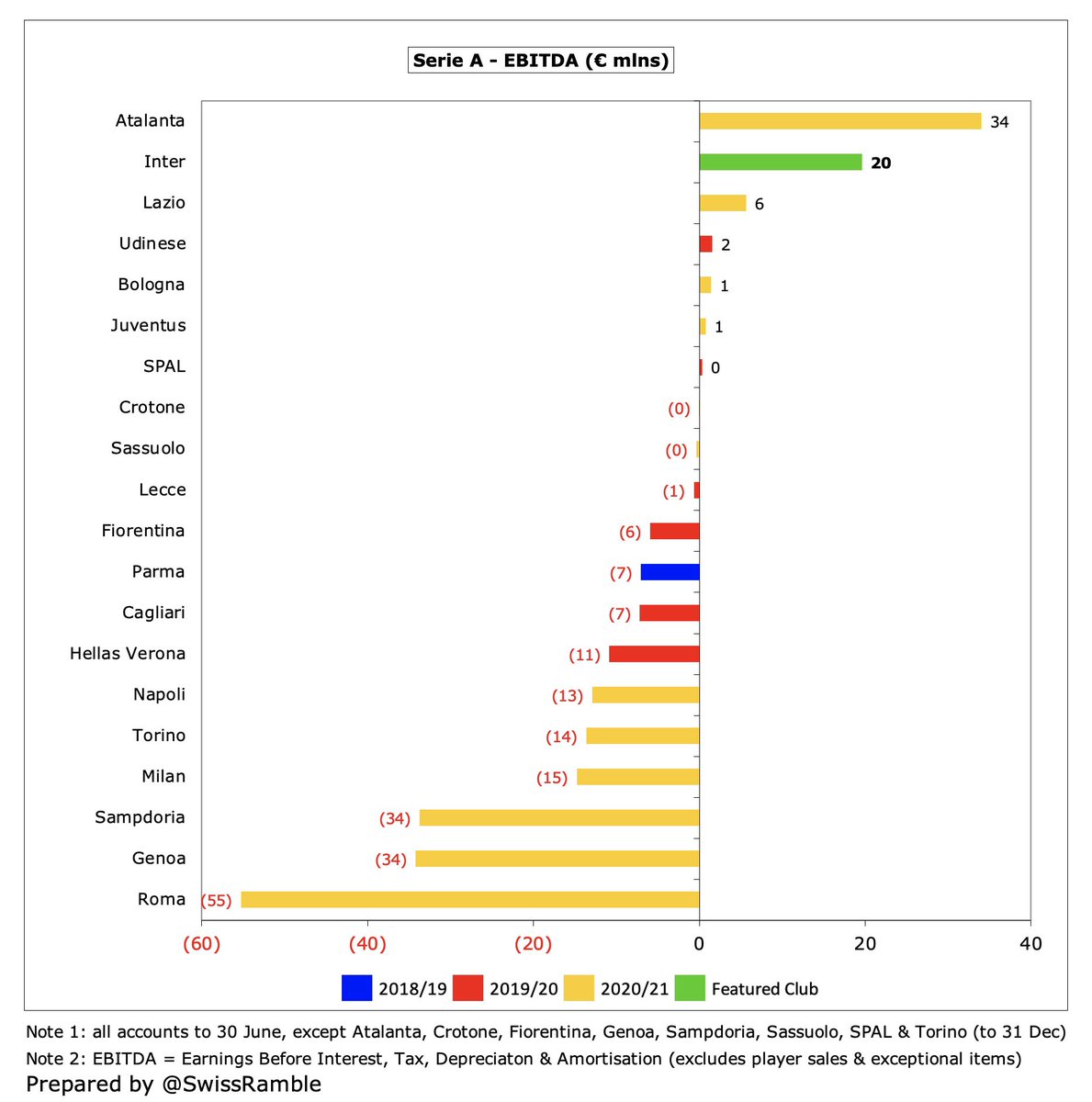  #Inter EBITDA (Earnings Before Interest, Tax, Depreciation & Amortisation), considered a proxy for underlying profitability, as it excludes once-off items like player sales and exceptional items, fell slightly to €20m, though one of the best in Italy, only behind Atalanta €34m.