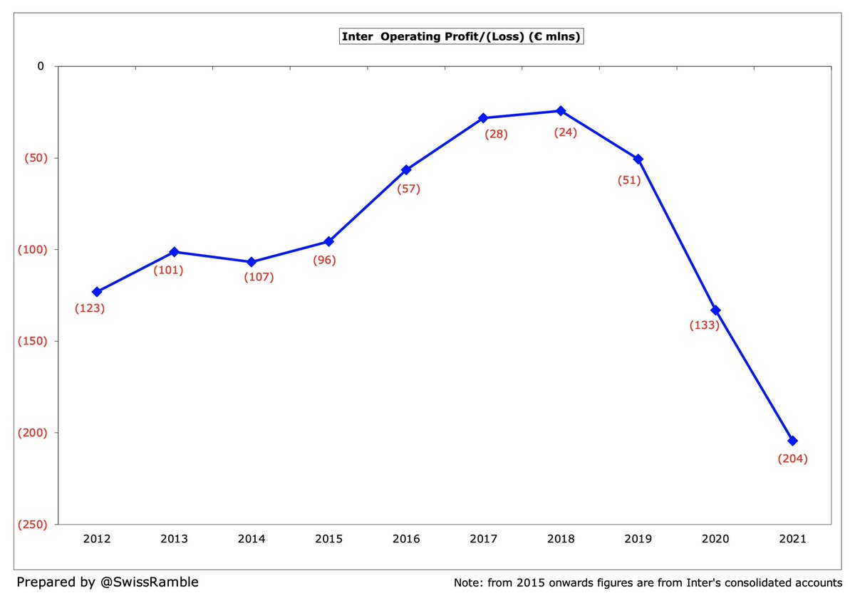 However,  #Inter operating loss (including exceptional items and write-downs) increased from €133m to €204m, continuing the steep decline from €24m in 2018. Five Italian clubs are above €100m, though the Nerazzurri are only “beaten” by Juventus €228m.