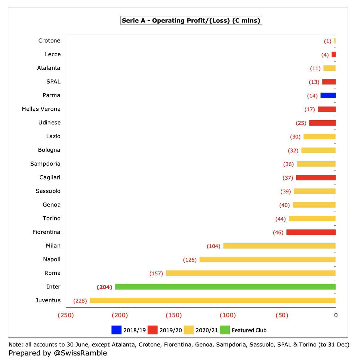 However,  #Inter operating loss (including exceptional items and write-downs) increased from €133m to €204m, continuing the steep decline from €24m in 2018. Five Italian clubs are above €100m, though the Nerazzurri are only “beaten” by Juventus €228m.