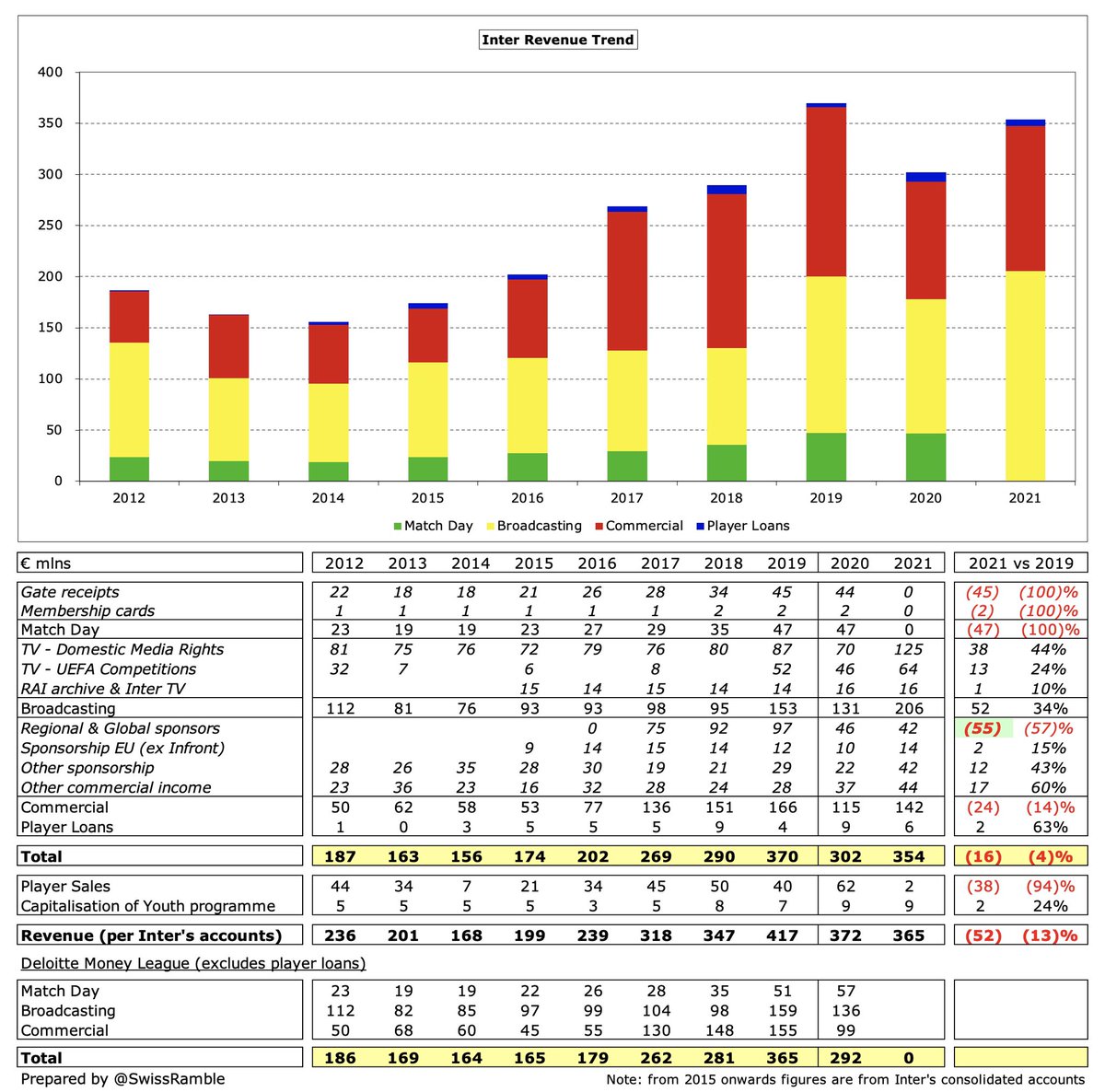  #Inter revenue has only dropped €16m (4%) from pre-pandemic €370m to €354m, despite reductions in match day and commercial (fall in Chinese sponsorships), thanks to broadcasting (mainly deferred income). By club’s definition, revenue is down €52m (13%) from €417m to €365m.