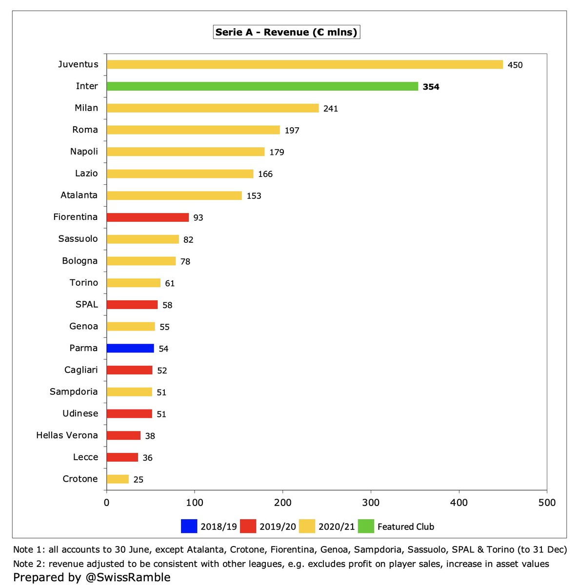 Despite the decrease,  #Inter €354m revenue remains second highest in Italy, though still around €100m less than Juventus €450m. On the other hand, there is also clear water between Inter and the other challengers: Milan €241m, Roma €197m and Napoli €179m.