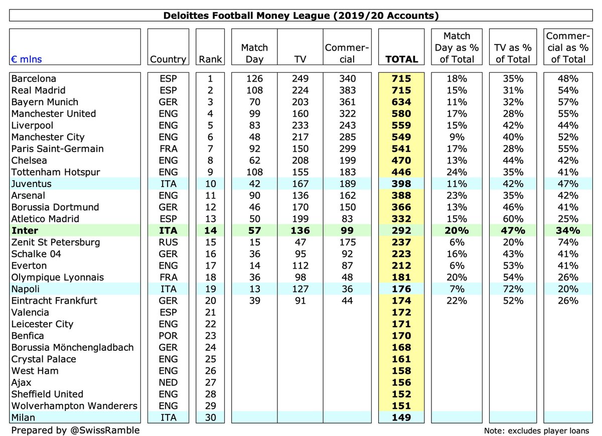 Based on 2019/20 accounts,  #Inter were 14th in the Deloitte Money League, which ranks clubs worldwide by revenue. In 2011 they were as high as 8th generating €9m more revenue than the 10th placed club, but are now €106m lower.