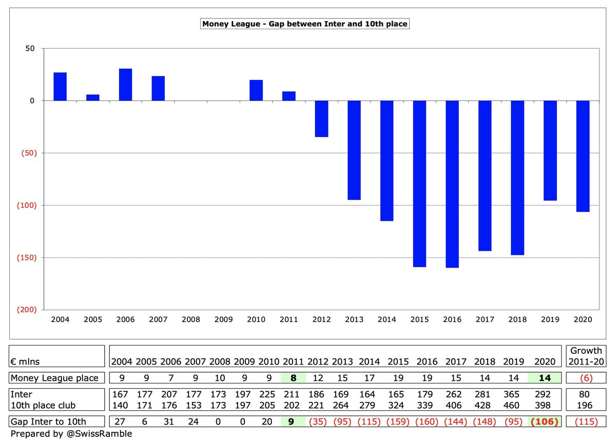 Based on 2019/20 accounts,  #Inter were 14th in the Deloitte Money League, which ranks clubs worldwide by revenue. In 2011 they were as high as 8th generating €9m more revenue than the 10th placed club, but are now €106m lower.