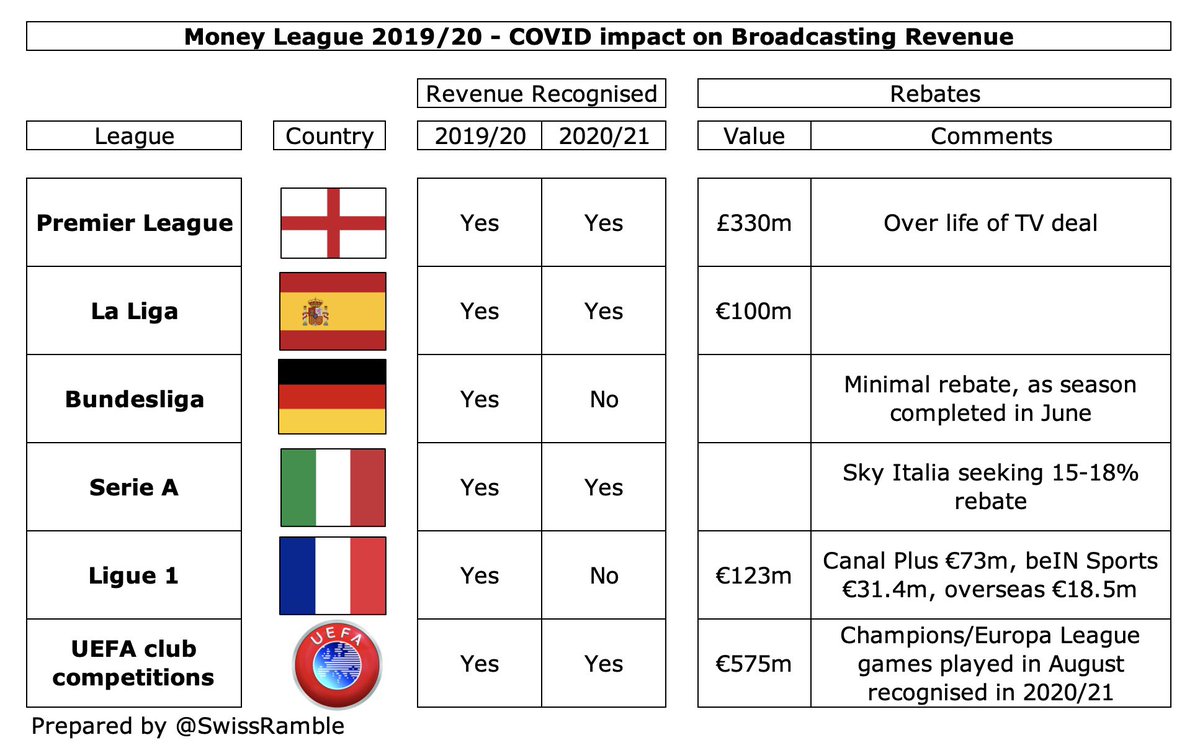 Money League comparisons are a bit misleading though, due to different responses to COVID, e.g. Bundesliga managed to complete its season by end-June, so could recognise a full season’s revenue in 2019/20, while Premier League, Serie A and La Liga extended to July and August.