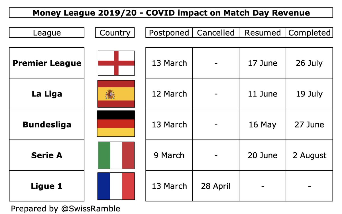 Money League comparisons are a bit misleading though, due to different responses to COVID, e.g. Bundesliga managed to complete its season by end-June, so could recognise a full season’s revenue in 2019/20, while Premier League, Serie A and La Liga extended to July and August.