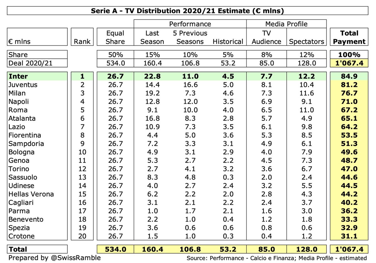 Per my model  #Inter received €85m TV money from Serie A in 2020/21: 50% equal share; 30% performance (15% last season, 10% last 5 years, 5% historical); 20% media profile (8% TV audience, 12% fans). Also have to add income deferred from 2019/20 for games played in July & August.