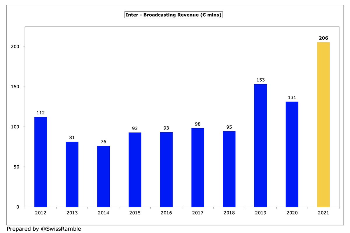  #Inter broadcasting revenue shot up €75m (56%) from €131m to €206m, benefiting from money deferred from 2019/20 for games played after June accounting close. Domestic TV rose €55m to €125m and UEFA money up €18m to €64m. Also includes RAI archive €10m and Inter TV €5m.