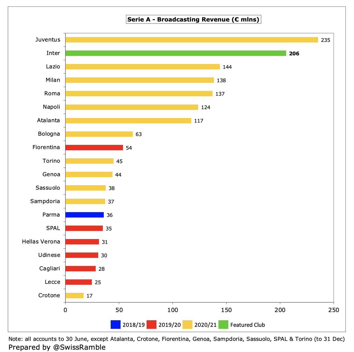  #Inter broadcasting revenue shot up €75m (56%) from €131m to €206m, benefiting from money deferred from 2019/20 for games played after June accounting close. Domestic TV rose €55m to €125m and UEFA money up €18m to €64m. Also includes RAI archive €10m and Inter TV €5m.