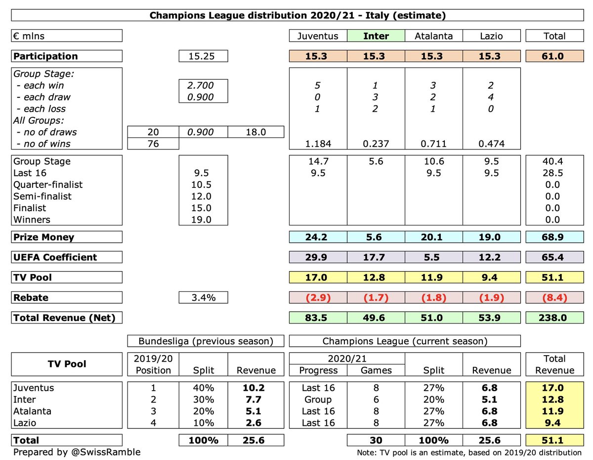  #Inter earned around €50m from the Champions League, even though they did not get out of the group. This was less than prior season’s €61m: €44m after finishing 3rd in Champions League group plus €17m for reaching Europa League final, though some money deferred to 20/21.