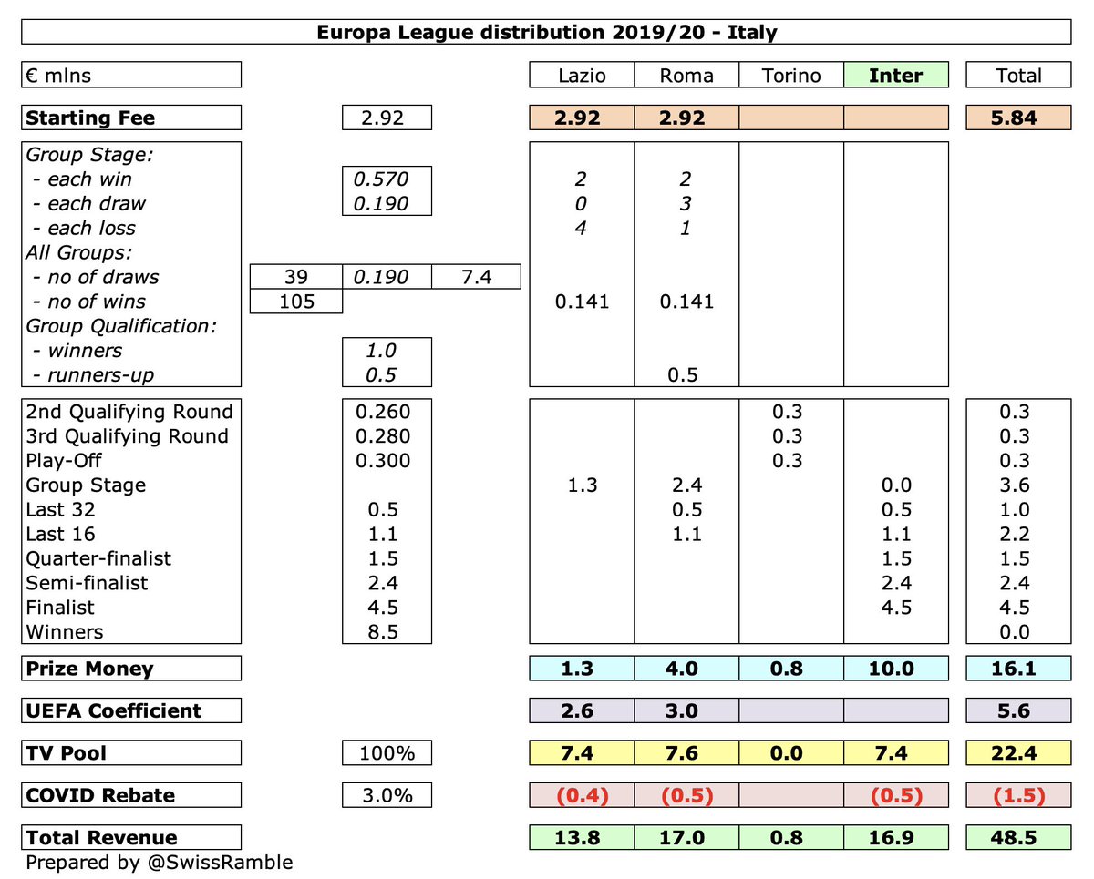  #Inter earned around €50m from the Champions League, even though they did not get out of the group. This was less than prior season’s €61m: €44m after finishing 3rd in Champions League group plus €17m for reaching Europa League final, though some money deferred to 20/21.