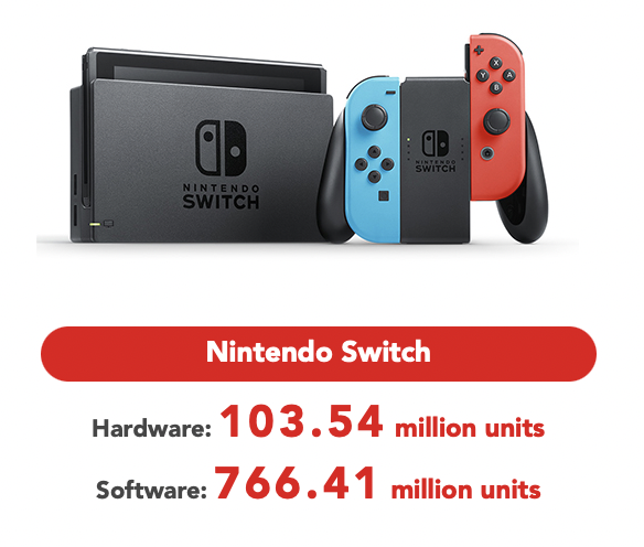 NintendHOME's tweet image. 📈 Ventes – Ça y est, c’est fait. La Nintendo Switch a dépassé les 100 millions d’unités distribuées au 31 décembre avec 103,54 millions de consoles dans le monde. Elle dépasse désormais la Wii et devient la 3e console la plus vendue de Nintendo derrière la DS et la Game Boy.