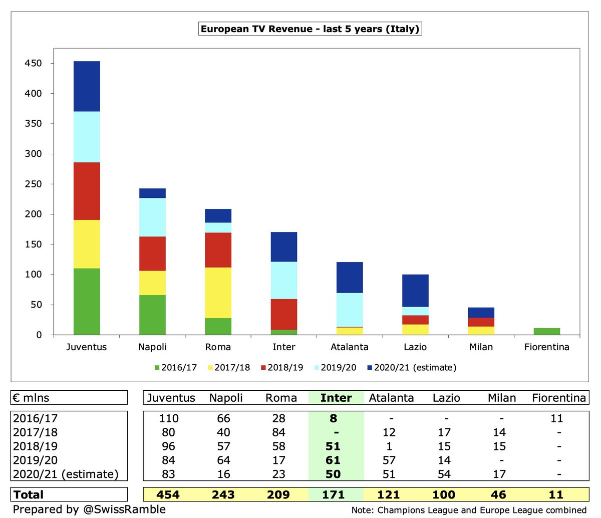  #Inter have received €171m from Europe in last 5 years, almost all from 2019 to 2021. This is miles below Juventus €454m and also less than Napoli €243m and Roma €209m, but way ahead of Milan €46m. This also has an impact on the UEFA coefficient ranking.