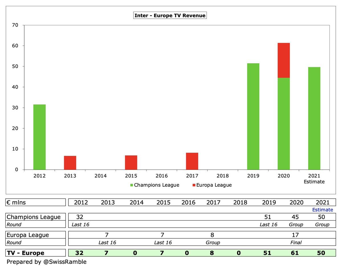  #Inter have received €171m from Europe in last 5 years, almost all from 2019 to 2021. This is miles below Juventus €454m and also less than Napoli €243m and Roma €209m, but way ahead of Milan €46m. This also has an impact on the UEFA coefficient ranking.