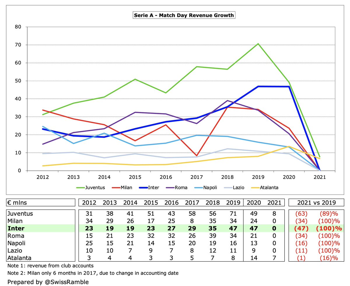  #Inter match day income fell from €47m to zero, as all home games were played behind closed doors. Before the pandemic struck, this was 2nd highest in Italy, though well below Juventus €71m (new stadium). Potential shown in 2019/20 with €7.9m receipts from Barcelona CL game.