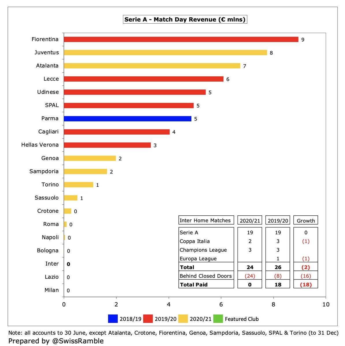  #Inter match day income fell from €47m to zero, as all home games were played behind closed doors. Before the pandemic struck, this was 2nd highest in Italy, though well below Juventus €71m (new stadium). Potential shown in 2019/20 with €7.9m receipts from Barcelona CL game.