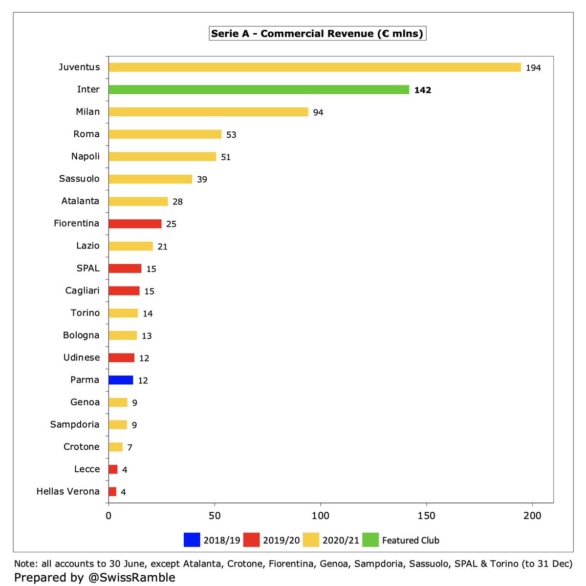  #Inter €142m commercial income is still the second highest in Italy, albeit a fair way below Juve’s €194m. Their growth in this important revenue stream in the last 5 years has only been outpaced by the Bianconeri, but leaves them well ahead of Milan, Roma and Napoli.