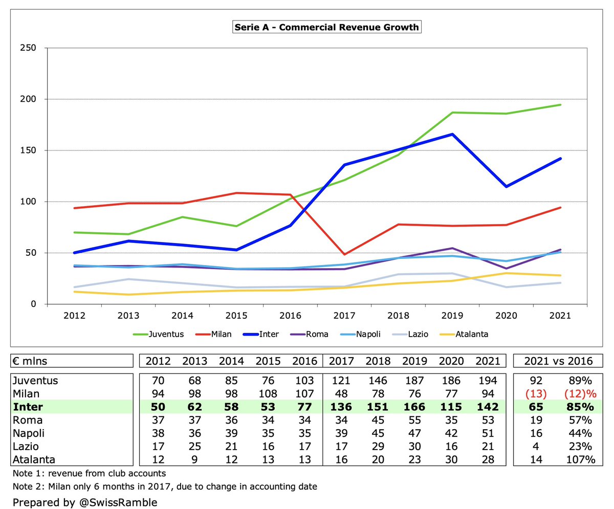  #Inter €142m commercial income is still the second highest in Italy, albeit a fair way below Juve’s €194m. Their growth in this important revenue stream in the last 5 years has only been outpaced by the Bianconeri, but leaves them well ahead of Milan, Roma and Napoli.