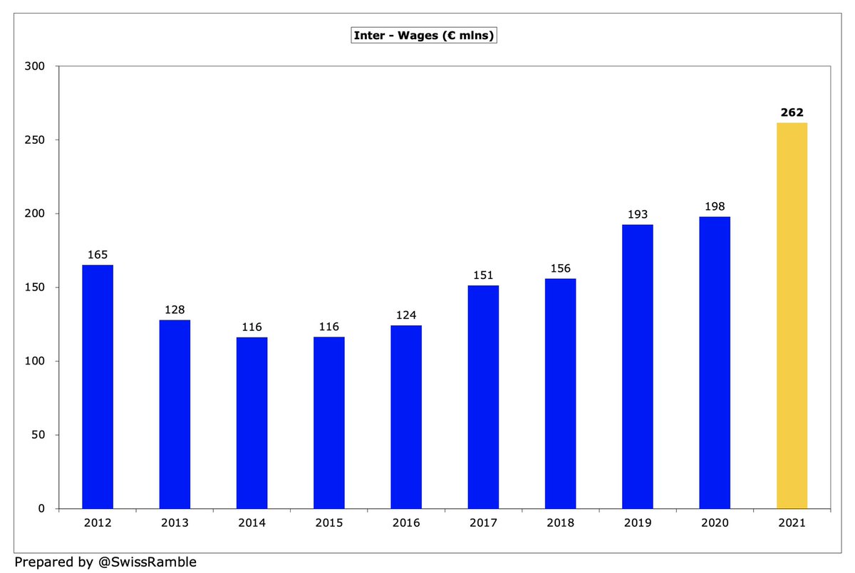  #Inter wage bill rose by €64m (32%) from €198m to €262m, mainly due to pro-rating of wages paid for March to June 2020 until August 2020. Also included increases in coaches’ salaries €9m and bonuses €5m. Even on a normalised basis, wages up significantly from €124m in 2016.