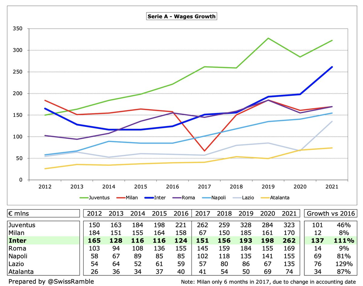 In fact,  #Inter have the highest wages growth in Italy in the last 5 years, as their €137m increase has outpaced Juventus €101m. In comparison, Milan and Roma only grew by €12m and €14m respectively in the same period.