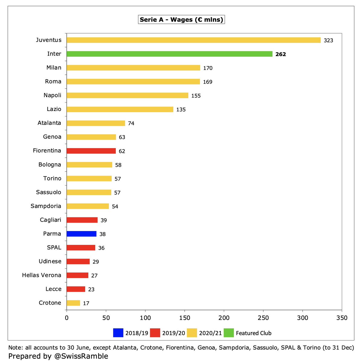 As a result,  #Inter €262m wage bill is now clearly the second highest in Italy, only behind Juventus €323m, but around €100m ahead of Milan €170m, Roma €169m and Napoli €155m. However, the club is looking to cut wages to be more sustainable, so some players released.