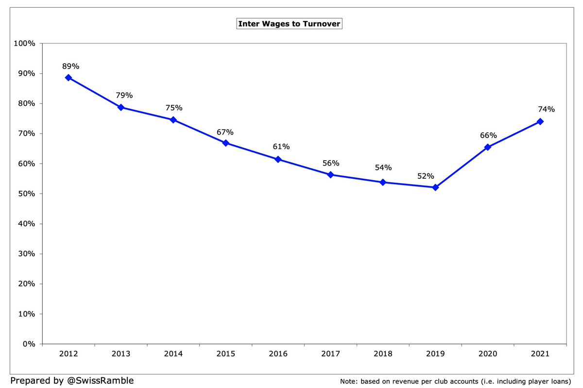  #Inter wages to turnover ratio increased from 66% to 74%, though this was inflated by salaries deferred from 2019/20 and the lack of match day revenue. Around the same level as Juventus 72% and Milan 70%, though better than Roma and Napoli (both 86%).