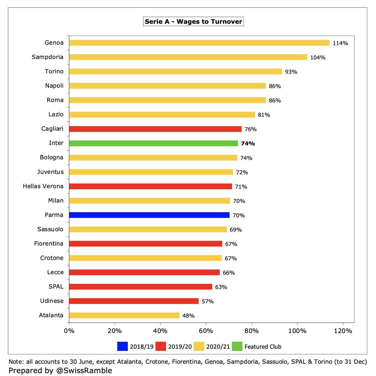  #Inter wages to turnover ratio increased from 66% to 74%, though this was inflated by salaries deferred from 2019/20 and the lack of match day revenue. Around the same level as Juventus 72% and Milan 70%, though better than Roma and Napoli (both 86%).