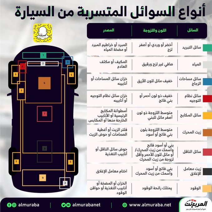 3eslan's tweet photo. انواع السوائل المسربة من السيارة https://t.co/W6zXye3qqu