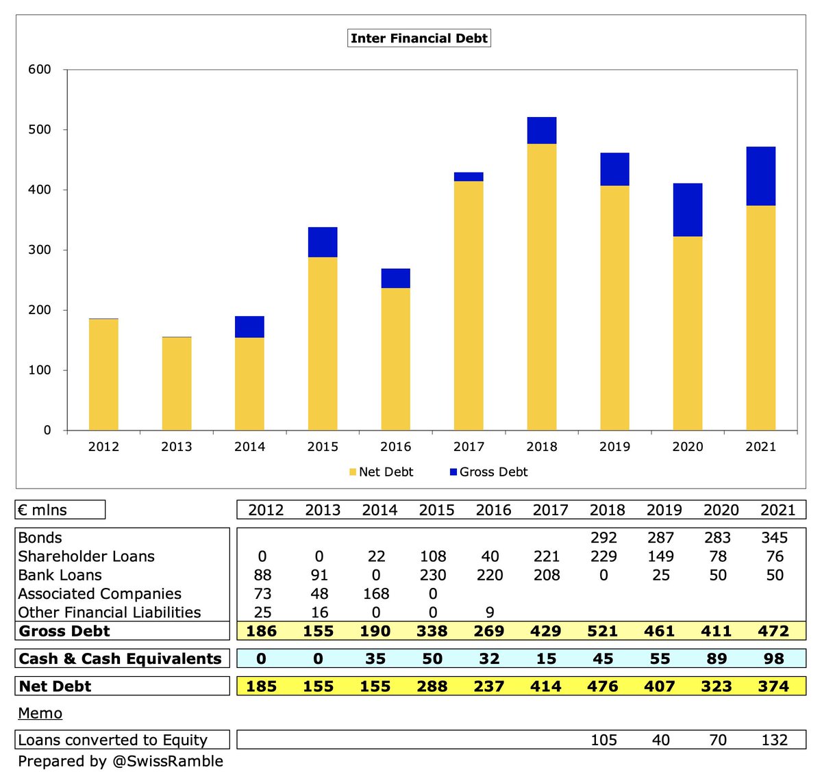  #Inter gross debt rose €61m from €411m to €472m, compromising €345m bonds, €76m shareholder loans and €50m bank loans. Debt up €203m in 5 years, but would have been even higher without Suning converting €347m debt into reserves (including €132m in 2020/21).