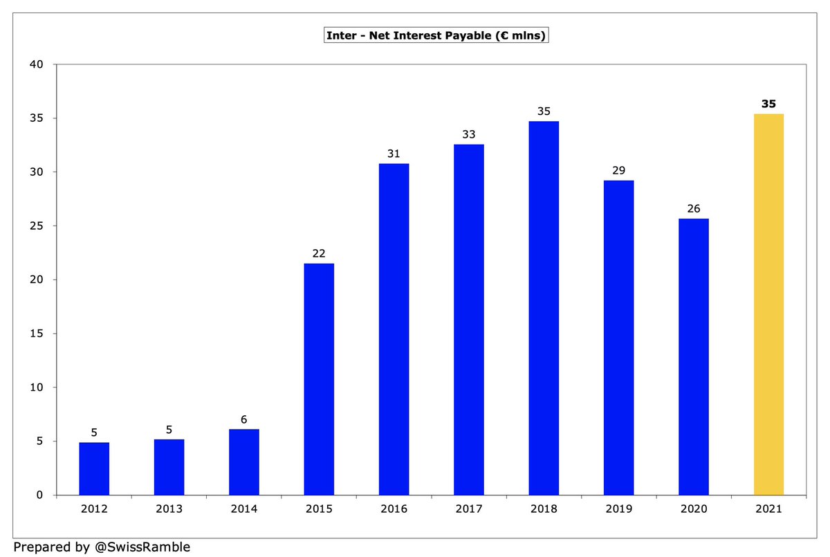 The hefty debt comes at a price, as  #Inter net interest payable increased from €26m to €35m, mainly €22m on bonds, €6m on payables and €5m on shareholder loans (8%). Second highest in Italy, just behind Roma €36m, but much higher than Juventus €11m and Milan €5m.