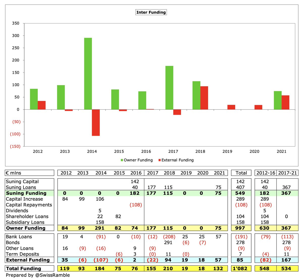 Suning provided  #Inter with €75m loan in 2020/21, taking their total funding to €549m. The club has required €1.1 bln financing in the last decade, almost entirely from various owners, though increasingly the trend is to tap into external markets.