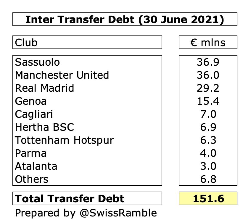  #Inter managed to reduce gross transfer debt from €207m to €152m, though this is still second highest in Italy, only below Juventus €265m. Largest amounts owed to Sassuolo €37m,  #MUFC €36m and Real Madrid €29m. They are owed €72m by other clubs, so net payable is €79m.