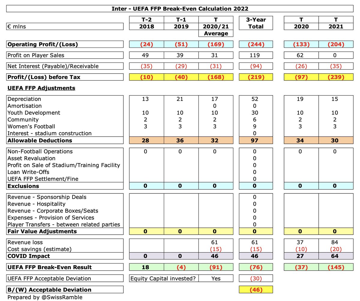  #Inter failed UEFA Financial Fair Play regulations in 2015. Despite a relaxation of FFP rules (adjusting for COVID losses and combining 2020 and 2021 seasons), club said it “is not yet in a position to formulate expectations regarding the assessment” due to their large losses.