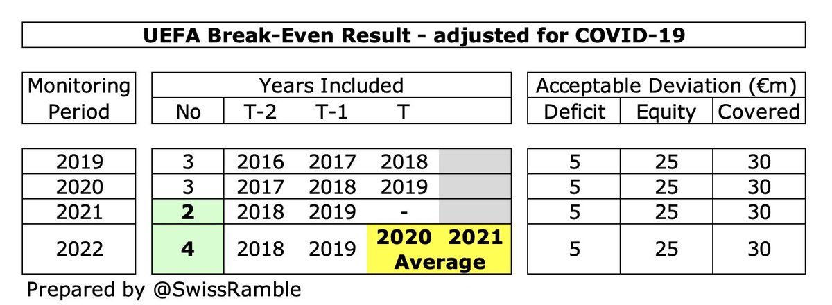  #Inter failed UEFA Financial Fair Play regulations in 2015. Despite a relaxation of FFP rules (adjusting for COVID losses and combining 2020 and 2021 seasons), club said it “is not yet in a position to formulate expectations regarding the assessment” due to their large losses.