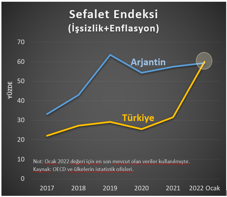 ali_hakan_kara's tweet photo. Hamdolsun, an itibarıyla sefalet endeksinde Arjantin'i geçmiş bulunuyoruz. https://t.co/5ehMpZ9W4X