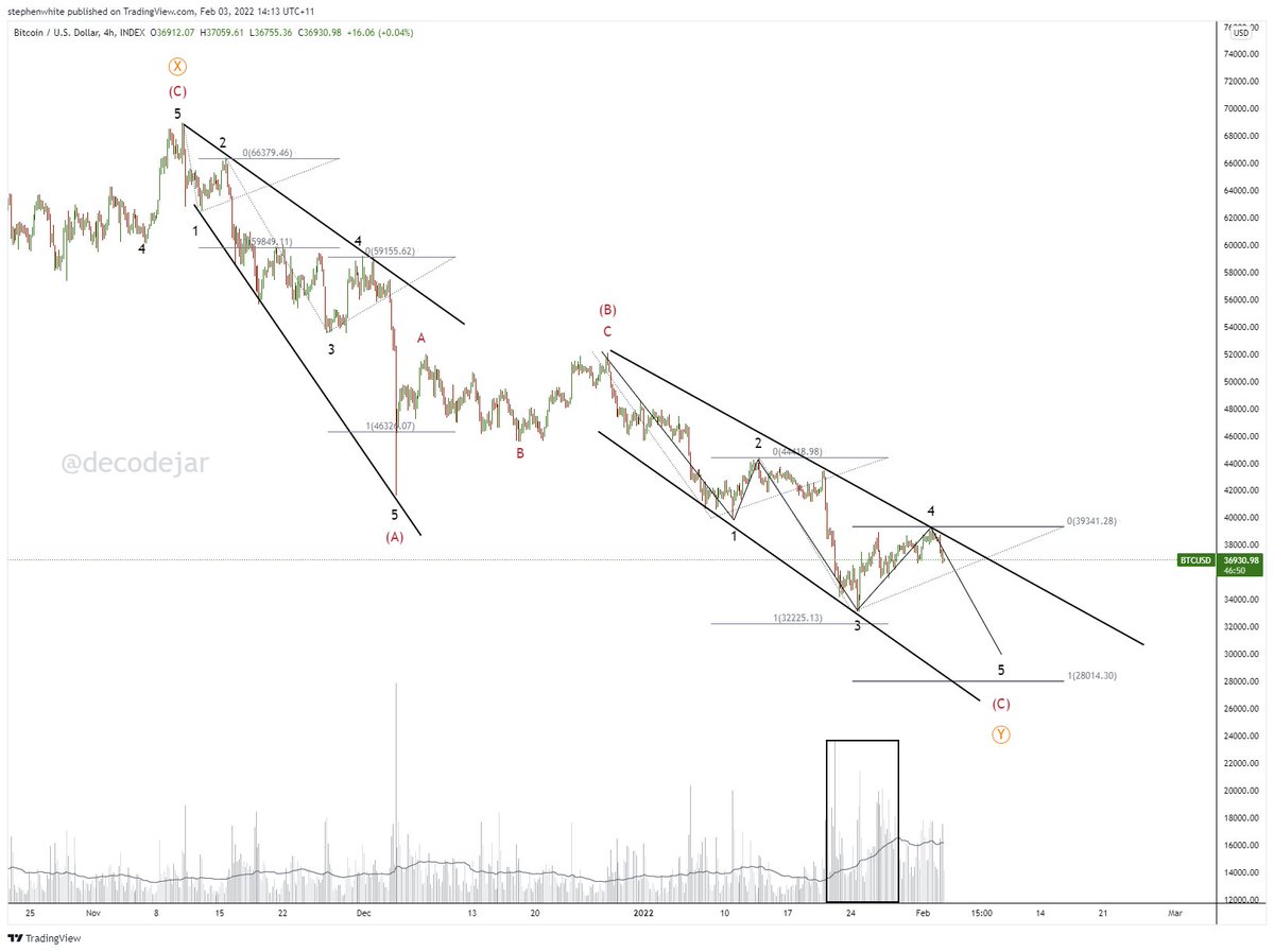 A short 5th wave could work for a final leg in this WXY option for #Bitcoin. Valid down to 28k.

Nice volume in the 3 and trailing off, heaps of buyers down at 30k #BTC