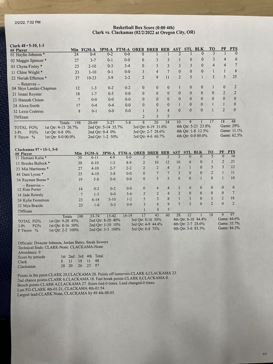 Box score 2-22 vs <a href="/ClarkPenguins/">Clark Penguins</a> - <a href="/brookebullock13/">Brooke Bullock</a> with triple double,
<a href="/hemanikalia/">mani</a> 16pts <a href="/kyliefernstrom/">kylie fernstrom</a> 18pts 5 off rebs - Next up showdown #1 v #2 <a href="/LaneTitans/">Lane CC</a> Saturday 2pm #GoCougs