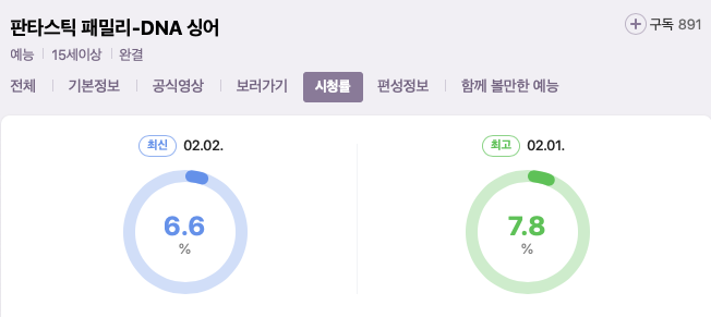 whatawondercute's tweet photo. 정규 가잣 ٩( ᐛ )و 

"SBS 설특집 음악 예능 '판타스틱 패밀리-DNA싱어'가 2회 방송도 시청률 1위에 오르며 정규 편성 가능성을 높였다."

🔗 '판타스틱 패밀리', 2회 연속 설특집 예능 1위…정규 편성 청신호 https://t.co/2bh4TYiUed https://t.co/d3Dj29D4uH