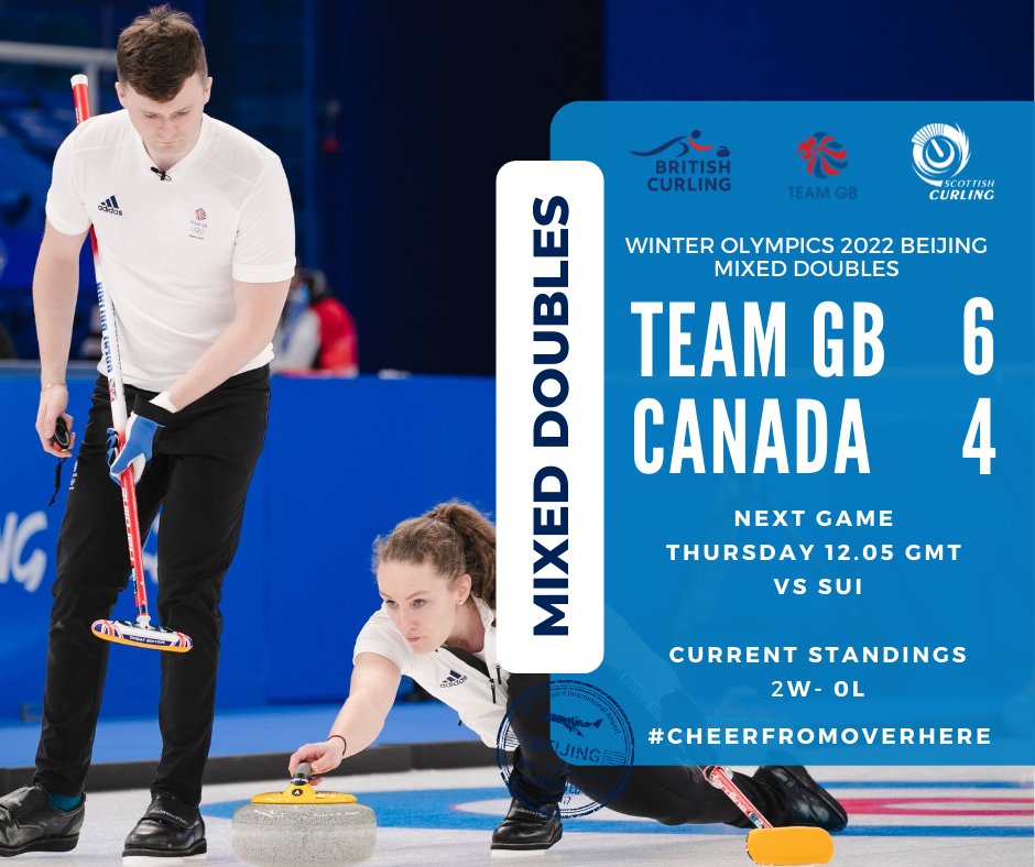 A true battle this morning between Team GB and reigning mixed doubles champions, Canada. Another fantastic performance from Bruce Mouat and Jen Dodds as we watched them sweep away with a 6 – 4 victory. 🙌

📸 WCF/Celine Stucki

Read our round-up here ▶  bit.ly/3riYNI3