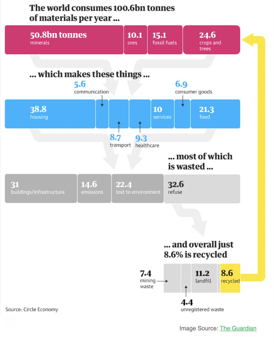nmandriko's tweet photo. This is how we consume and waste
#environment https://t.co/RwEfr0vBWQ