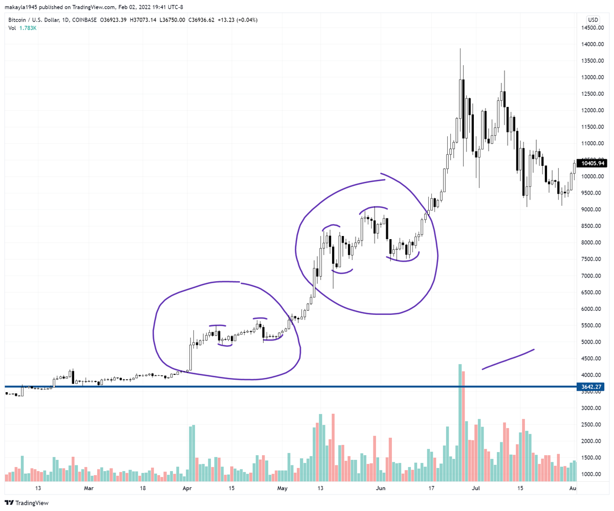 wentaotenthou's tweet photo. This is where we are $BTC #Bitcoin 2017-2018 vs 2021-2022 https://t.co/AZWK57grQx