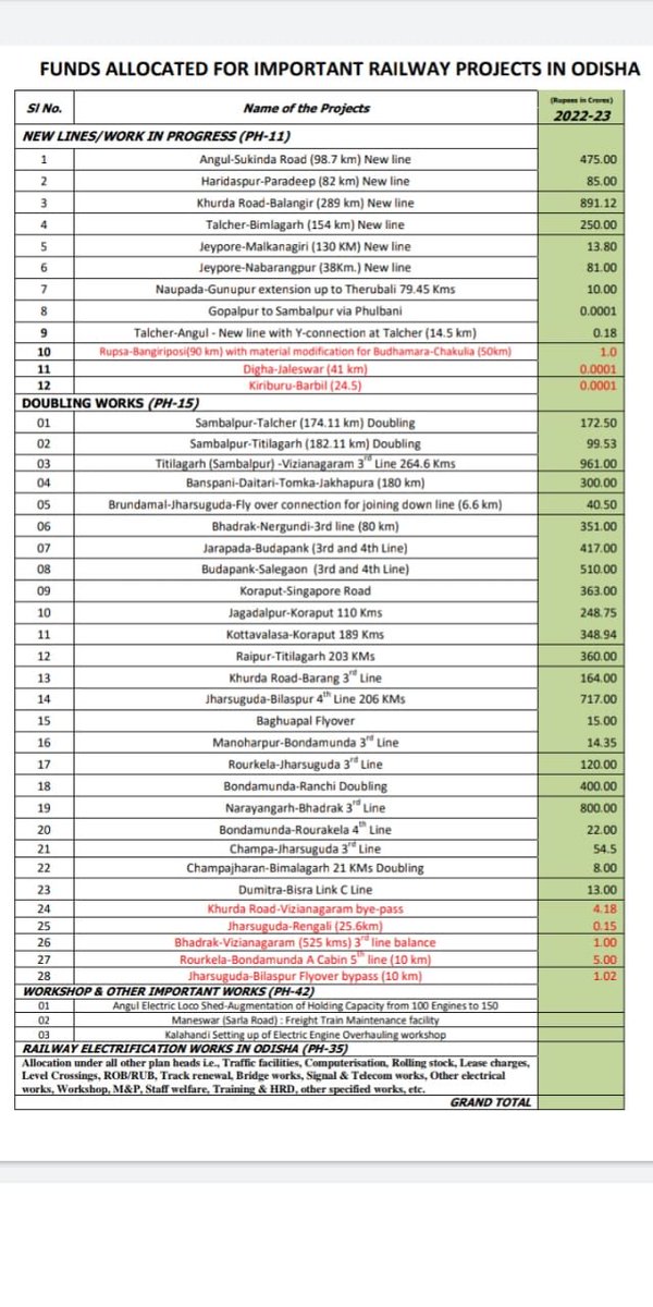 KVSinghDeo1's tweet photo. We thank the Hon’ble Railway Minister for sanctioning the below mentioned funds for projects in Odisha🙏 https://t.co/0Bc05GkbkI