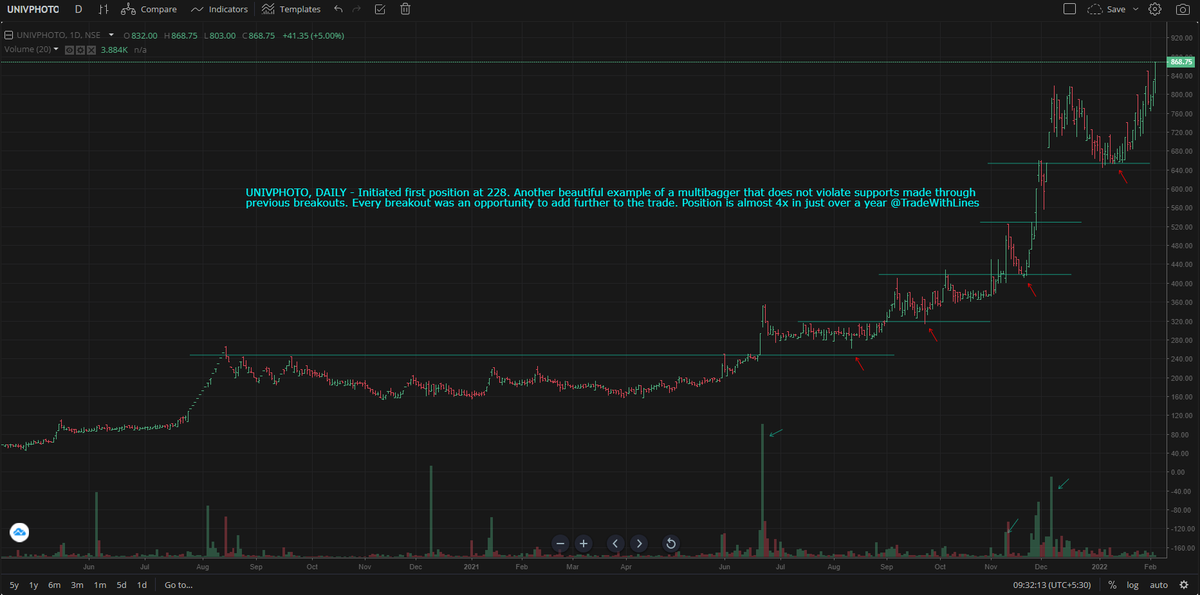TradeWithLines's tweet photo. Universus Photo Imagings - Another beautiful example of what I look for in my multibaggers

🎯Breakout from any range backed by volumes 
🎯Subsequent pullbacks from breakout should not violate breakout levels (+/-2% of breakout levels)
🎯Clear up trend during the last 2 months https://t.co/2td81qljfq