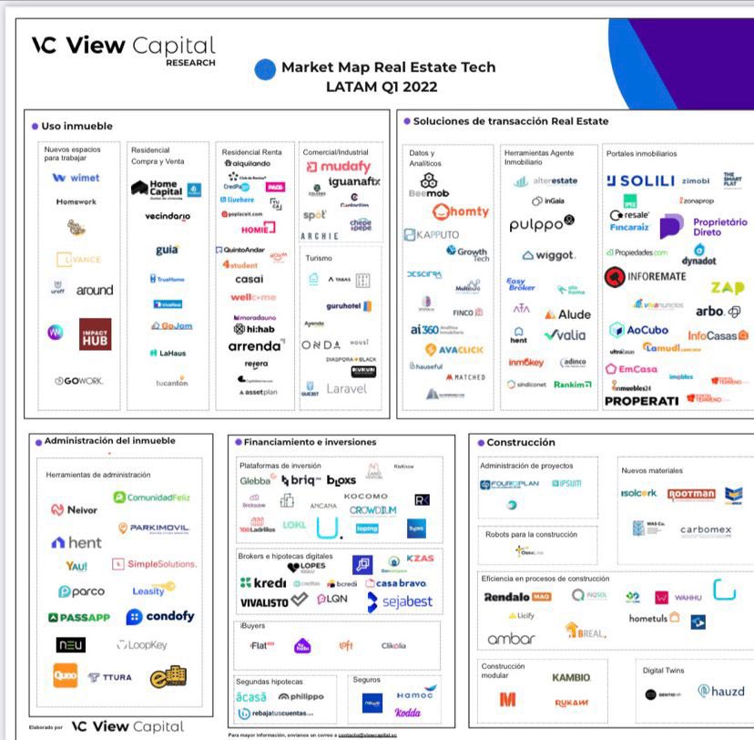 MerulloJoe's tweet photo. Cool to see @arrenda_mx listed on the @viewcapital_vc LATAM proptech map…before having even launched.

The countdown has begun…algo grande está por llegar ;) …see y’all soon! https://t.co/ha9bCkSF2k