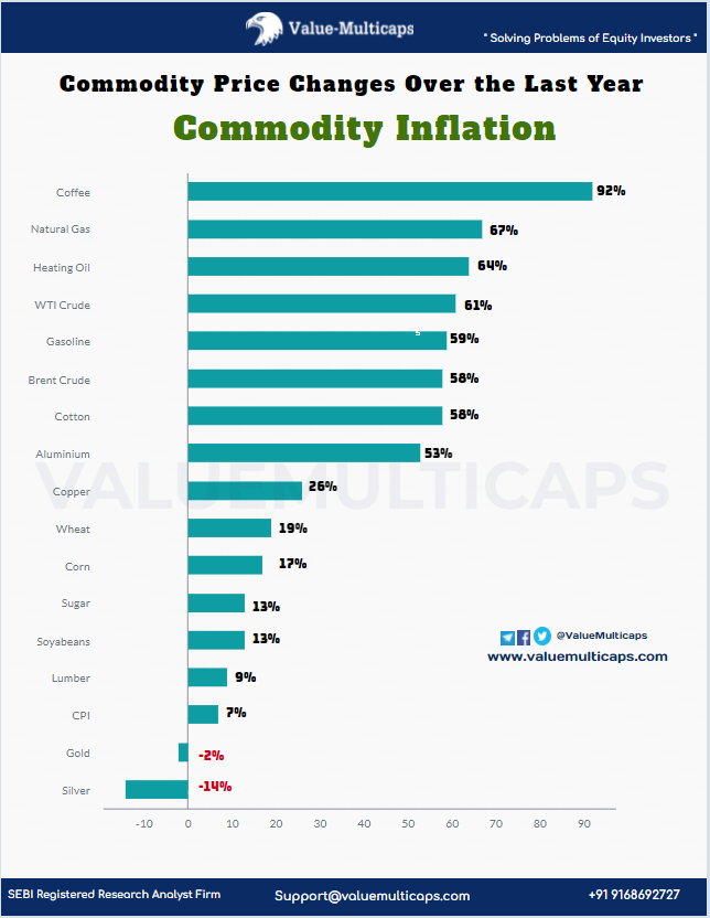Value_Ethics's tweet photo. Commodity Inflation:
Visit: https://t.co/0VAyjRoHBs
Telegram: https://t.co/vBNE3J8T39
#ValueMulticaps #Commodity #inflation #CommodityInflation #InflationRate #CommodityPrice https://t.co/rDdDAh9k9F