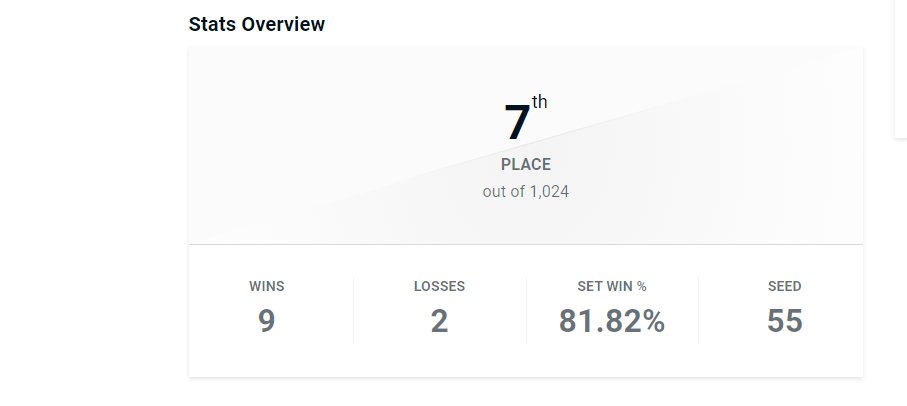 ahh i shouldnt of raided teamliquid I knew it was a drop of water in a pool but whatever, anyways: 7th/1024 at coinbox beating MVD, Maister, Angel, and ShinyMark while losing to Kiyarash and Jake! Ggs all